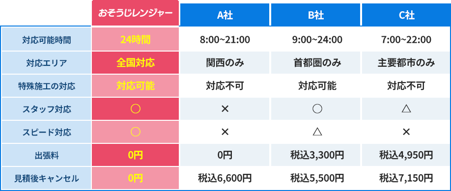 サービス比較表